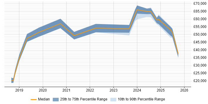 Salary distribution trend for jobs in Lancashire citing SD-WAN