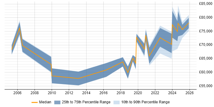 Salary distribution trend for Security Architect job vacancies in Lancashire