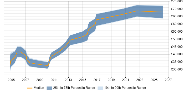 Salary distribution trend for Security Consultant job vacancies in Lancashire