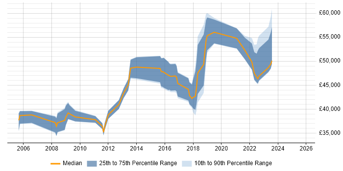 Salary distribution trend for jobs in Lancashire citing Security Management