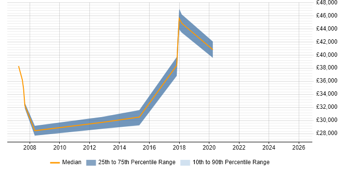 Salary distribution trend for jobs in Lancashire citing Security Patching