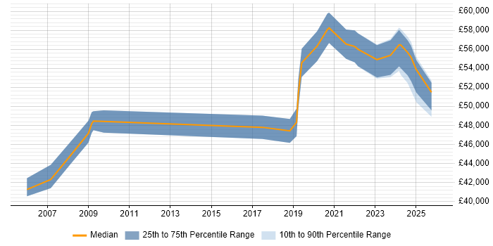 Salary distribution trend for Security Specialist job vacancies in Lancashire