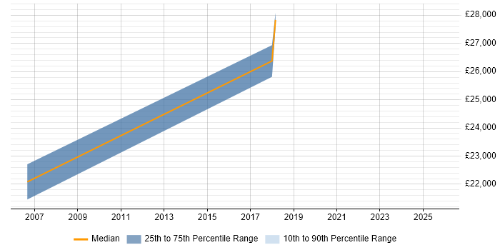 Salary distribution trend for Security Support Engineer job vacancies in Lancashire