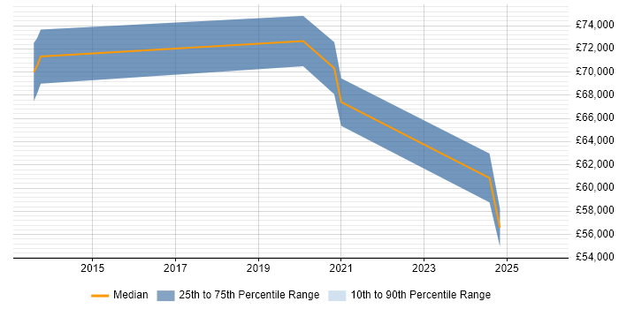 Salary distribution trend for jobs in Lancashire citing Self-Awareness