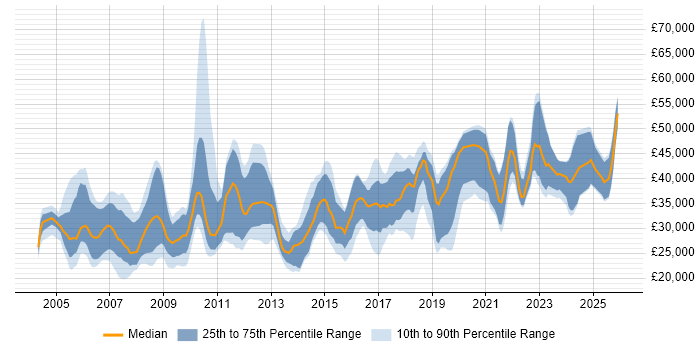 Salary distribution trend for jobs in Lancashire citing Self-Motivation