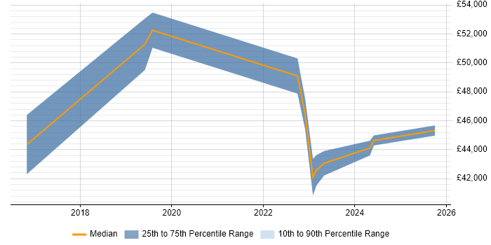 Salary distribution trend for Senior Applications Engineer job vacancies in Lancashire