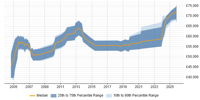 Salary distribution trend for Senior Architect job vacancies in Lancashire