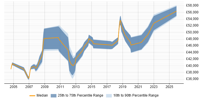 Salary distribution trend for Senior Business Analyst job vacancies in Lancashire