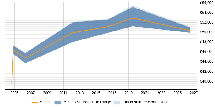 Salary distribution trend for Senior Business Manager job vacancies in Lancashire