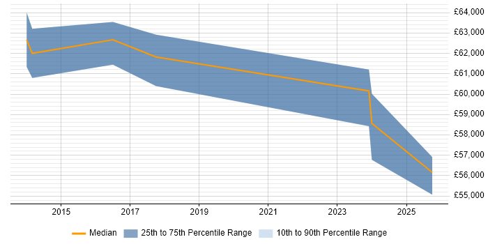 Salary distribution trend for Senior Change Manager job vacancies in Lancashire Salary distribution trend for Senior Change Manager job vacancies in Lancashire