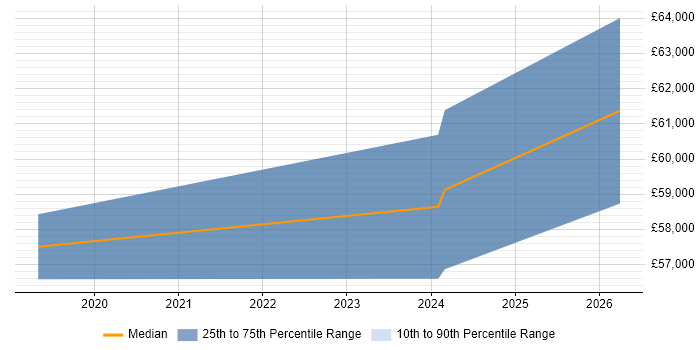 Salary distribution trend for Senior Content Designer job vacancies in Lancashire