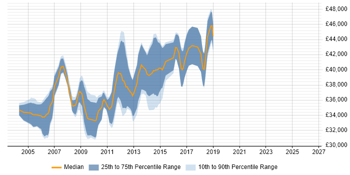 Salary distribution trend for Senior C# Developer job vacancies in Lancashire