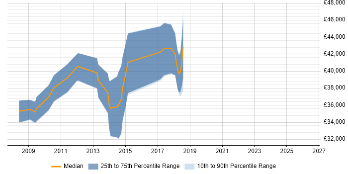 Salary distribution trend for Senior C# Software Developer job vacancies in Lancashire