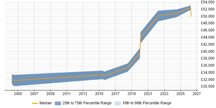 Salary distribution trend for Senior Data Analyst job vacancies in Lancashire