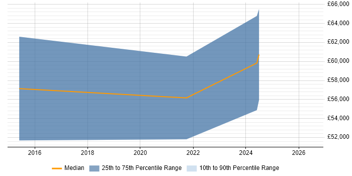 Salary distribution trend for Senior Data Scientist job vacancies in Lancashire