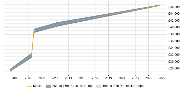 Salary distribution trend for Senior Database Developer job vacancies in Lancashire