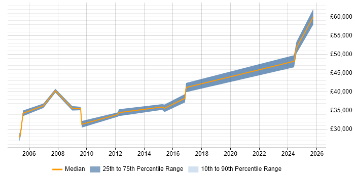 Salary distribution trend for Senior Design Engineer job vacancies in Lancashire
