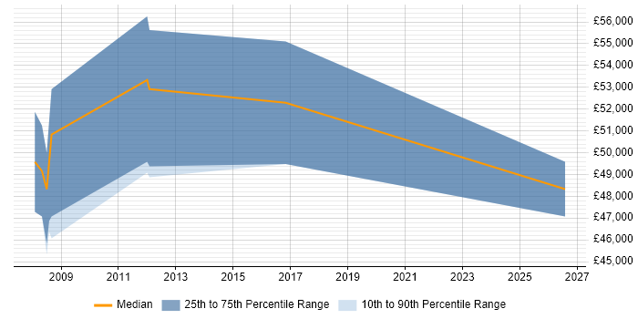 Salary distribution trend for Senior Development Manager job vacancies in Lancashire
