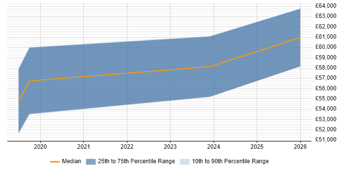 Salary distribution trend for Senior Digital Project Manager job vacancies in Lancashire