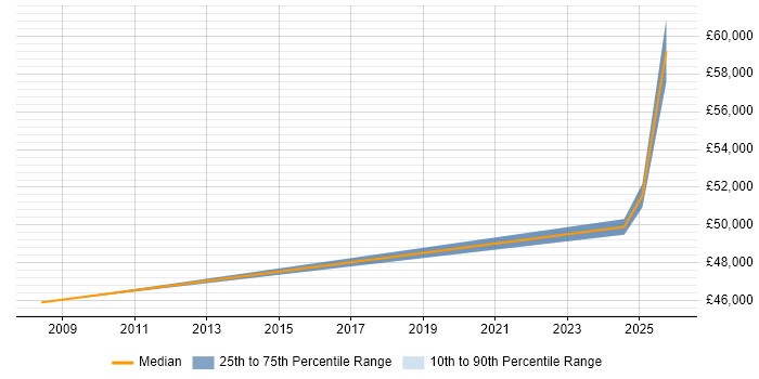 Salary distribution trend for Senior Electronics Engineer job vacancies in Lancashire