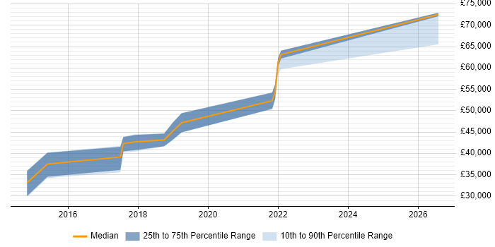 Salary distribution trend for Senior Front-End Developer job vacancies in Lancashire