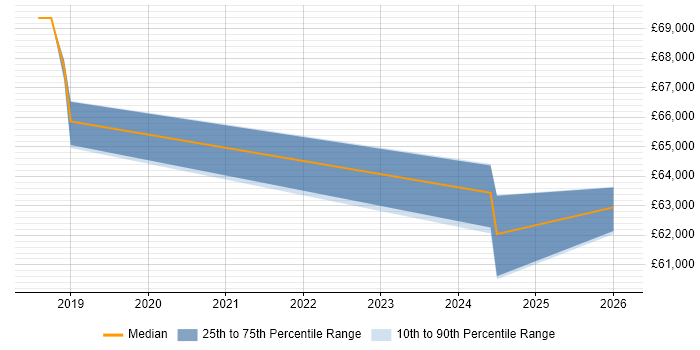 Salary distribution trend for Senior Interaction Designer job vacancies in Lancashire