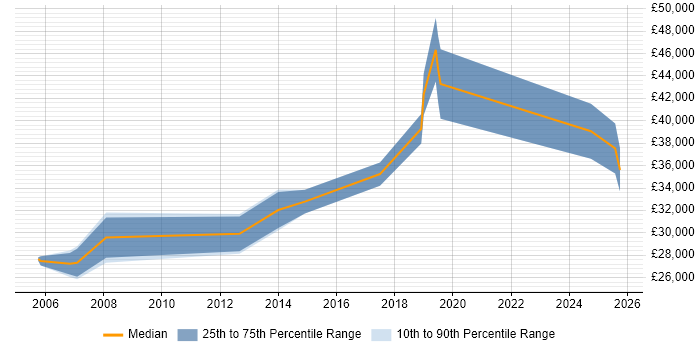 Salary distribution trend for Senior IT Engineer job vacancies in Lancashire Salary distribution trend for Senior IT Engineer job vacancies in Lancashire