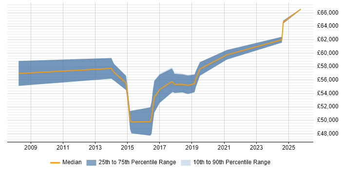 Salary distribution trend for Senior IT Project Manager job vacancies in Lancashire