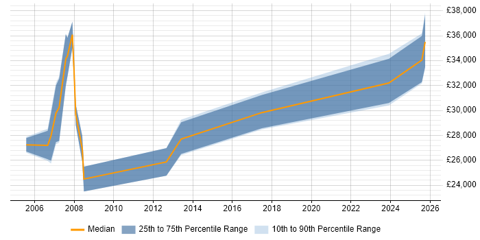 Salary distribution trend for Senior IT Support job vacancies in Lancashire Salary distribution trend for Senior IT Support job vacancies in Lancashire