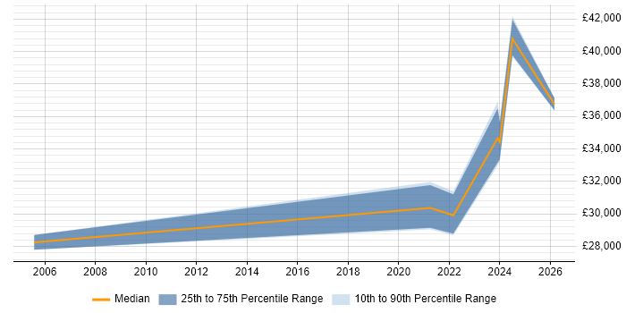 Salary distribution trend for Senior IT Technician job vacancies in Lancashire