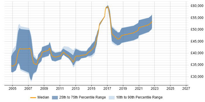 Salary distribution trend for Senior Java Developer job vacancies in Lancashire