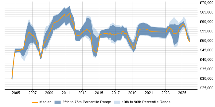 Salary distribution trend for Senior Manager job vacancies in Lancashire