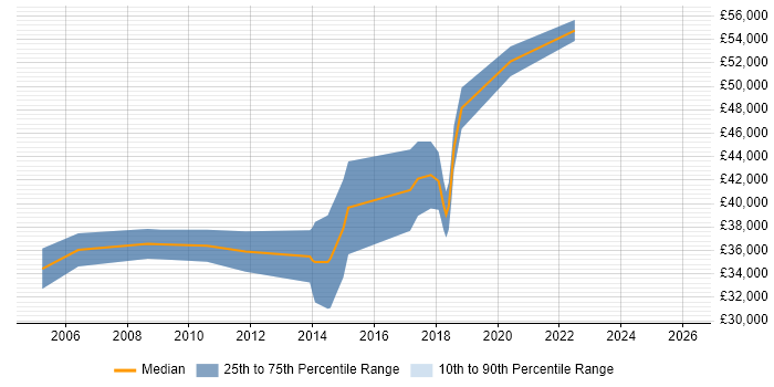Salary distribution trend for Senior .NET Software Developer job vacancies in Lancashire