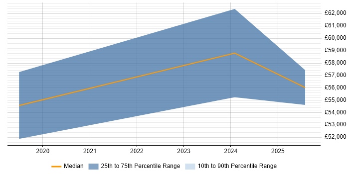 Salary distribution trend for Senior Portfolio Manager job vacancies in Lancashire Salary distribution trend for Senior Portfolio Manager job vacancies in Lancashire