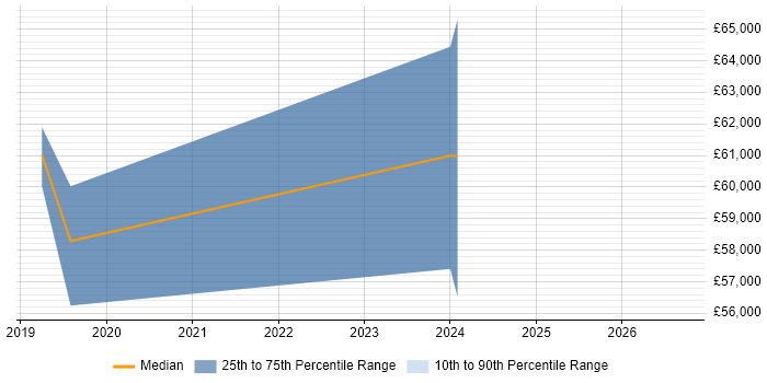 Salary distribution trend for Senior Product Owner job vacancies in Lancashire