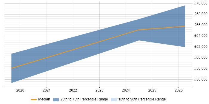 Salary distribution trend for Senior Risk Manager job vacancies in Lancashire