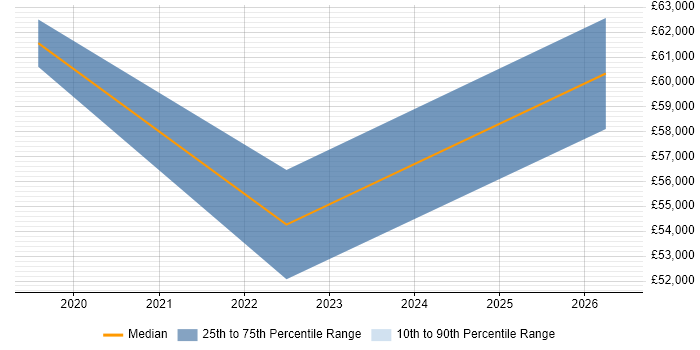 Salary distribution trend for Senior Service Designer job vacancies in Lancashire