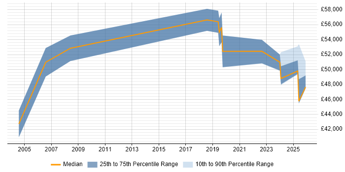 Salary distribution trend for Senior Service Manager job vacancies in Lancashire