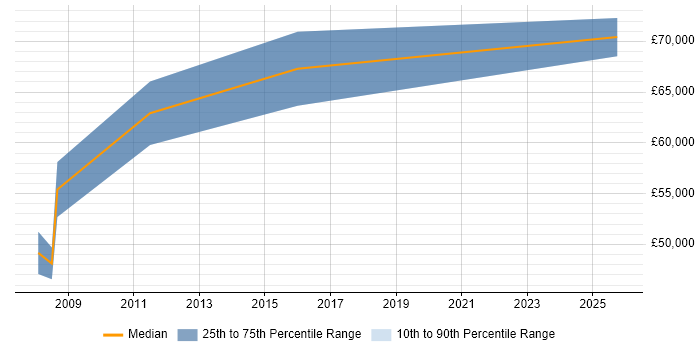 Salary distribution trend for Senior Software Project Manager job vacancies in Lancashire