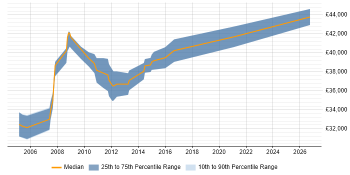 Salary distribution trend for Senior SQL Server Developer job vacancies in Lancashire