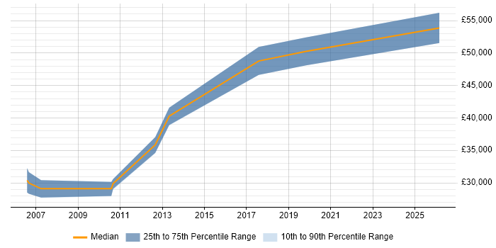Salary distribution trend for Senior Systems Administrator job vacancies in Lancashire