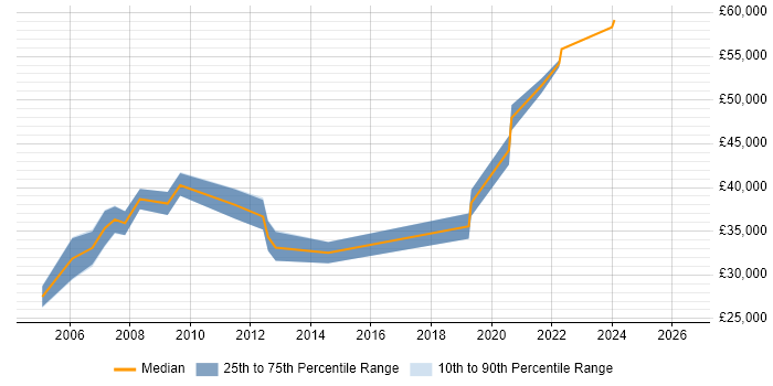 Salary distribution trend for Senior Systems Analyst job vacancies in Lancashire