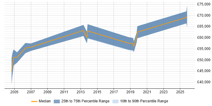 Salary distribution trend for Senior Technical Architect job vacancies in Lancashire