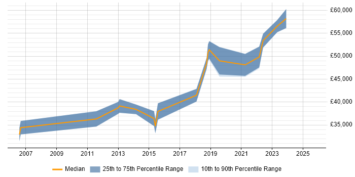 Salary distribution trend for Senior Test Engineer job vacancies in Lancashire Salary distribution trend for Senior Test Engineer job vacancies in Lancashire