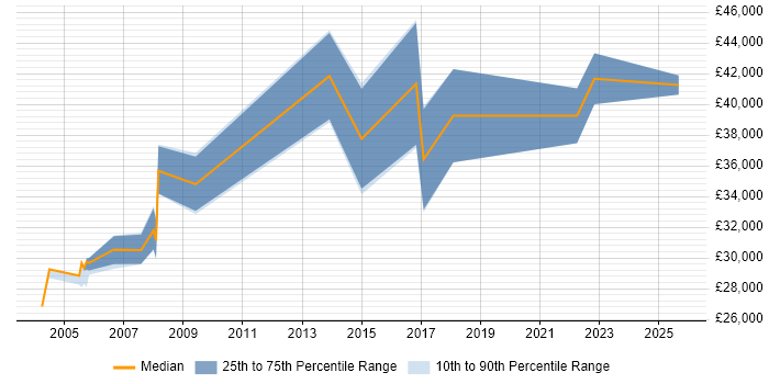 Salary distribution trend for Senior Tester job vacancies in Lancashire Salary distribution trend for Senior Tester job vacancies in Lancashire
