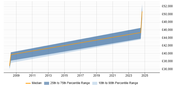Salary distribution trend for Senior TM1 Developer job vacancies in Lancashire