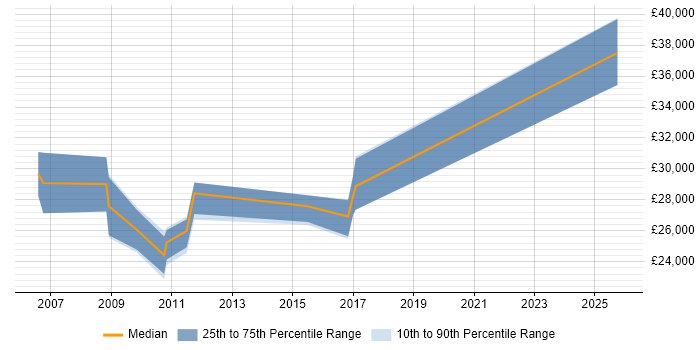 Salary distribution trend for SEO Manager job vacancies in Lancashire