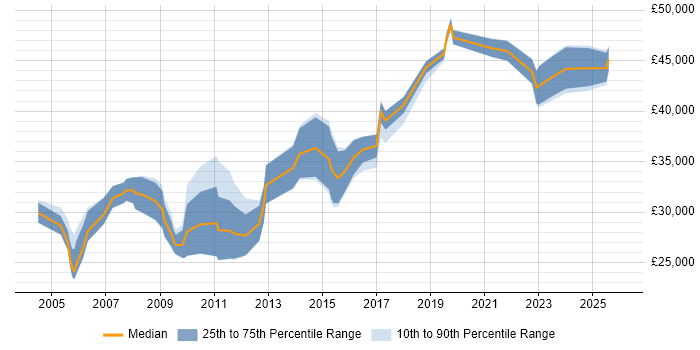 Salary distribution trend for jobs in Lancashire citing Server Management