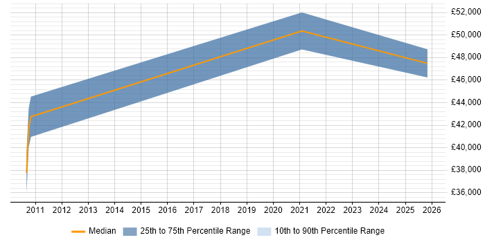 Salary distribution trend for jobs in Lancashire citing Server Patching