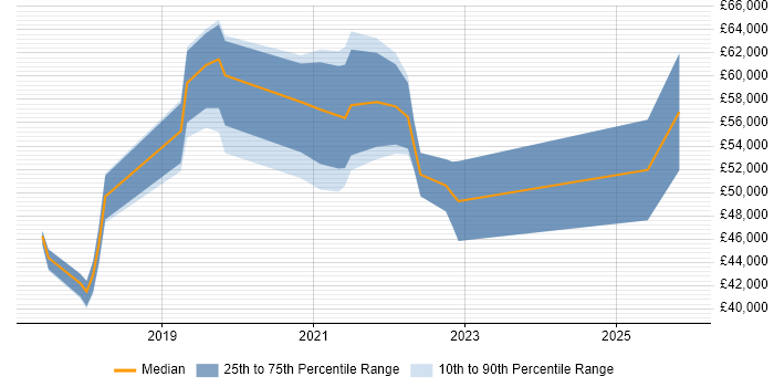 Salary distribution trend for jobs in Lancashire citing Serverless